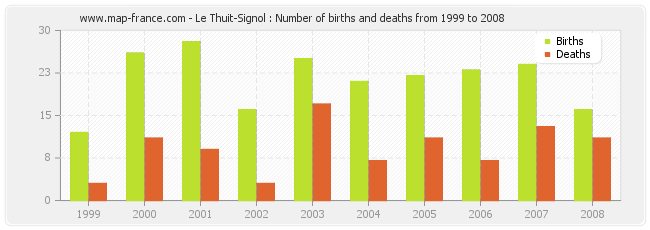 Le Thuit-Signol : Number of births and deaths from 1999 to 2008